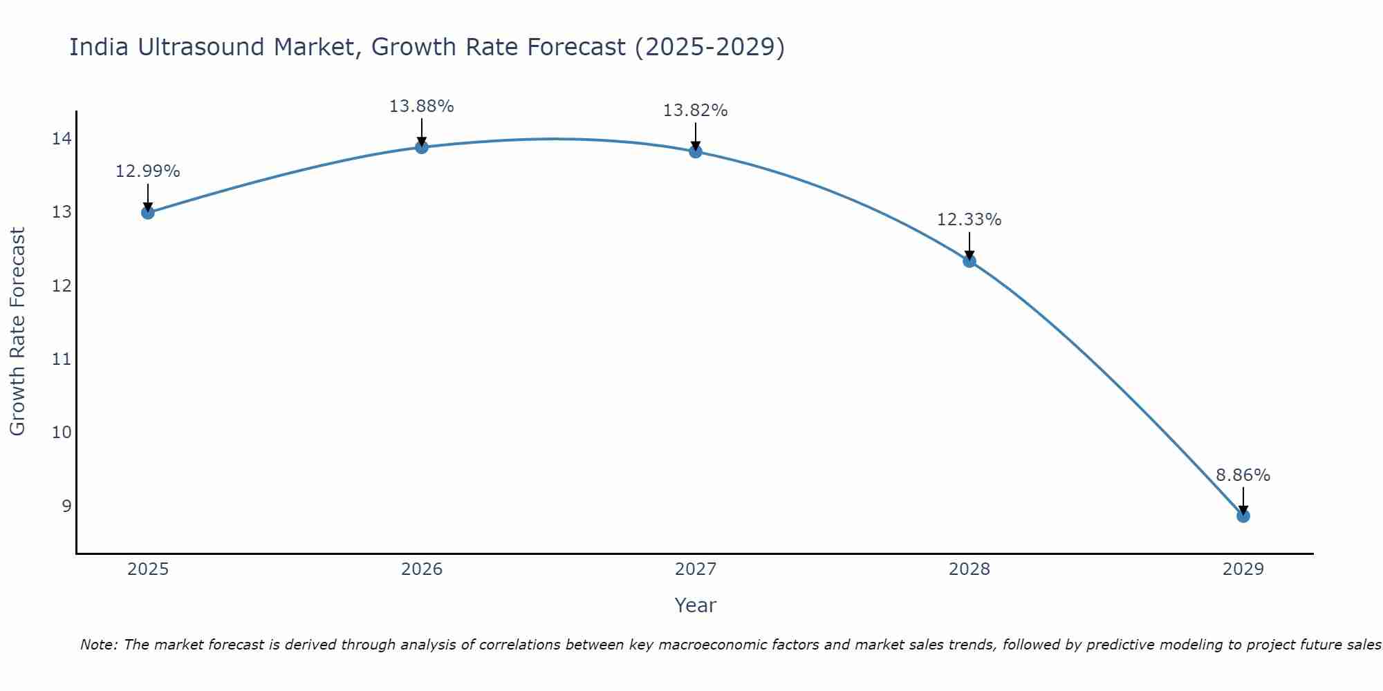 India Ultrasound Market Growth Rate