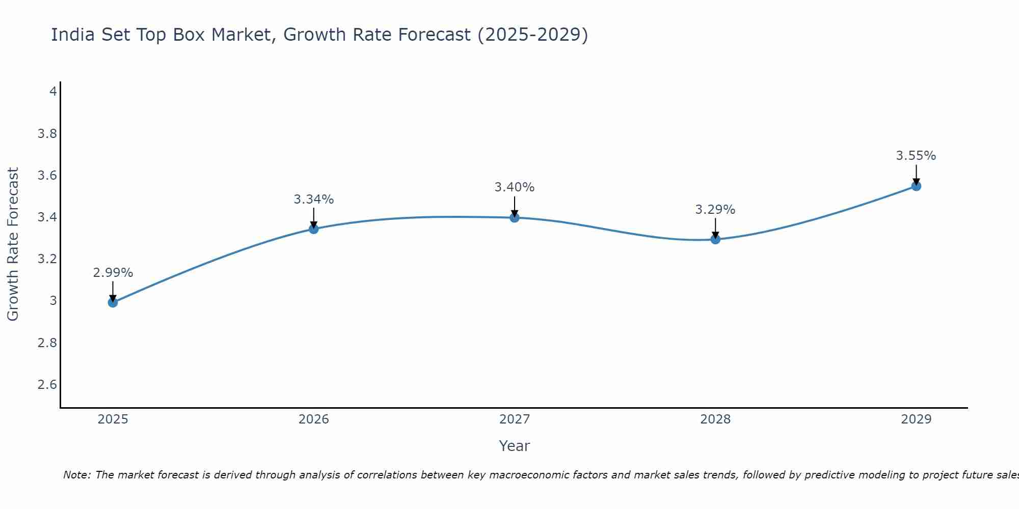 India Set Top Box Market Growth Rate