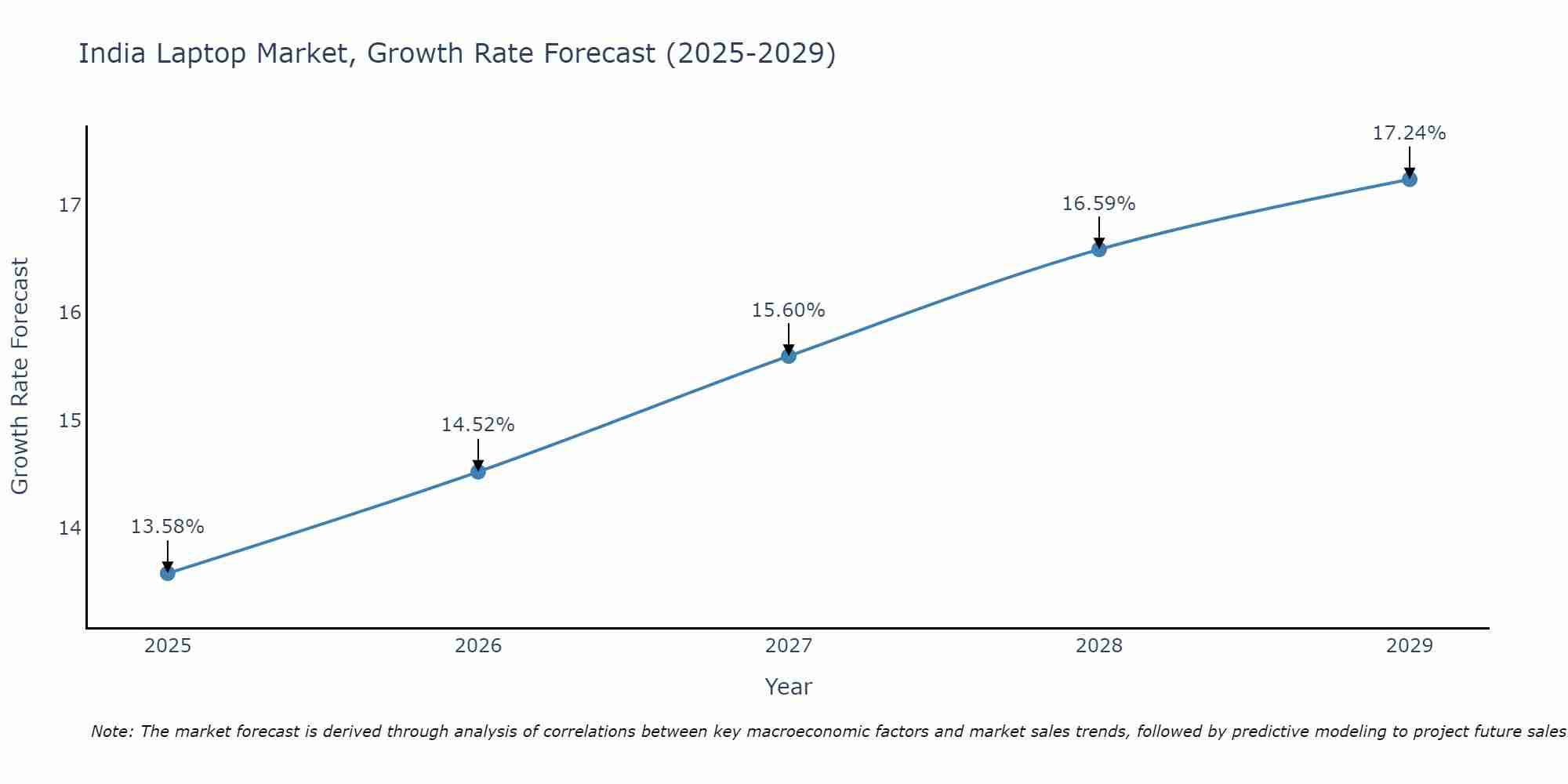 India Laptop Market Growth Rate