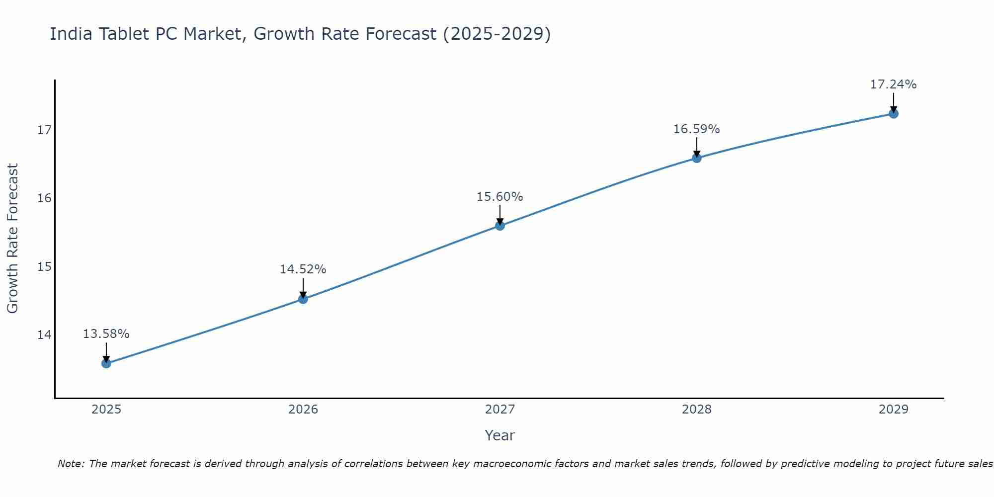 India Tablet PC Market Growth Rate