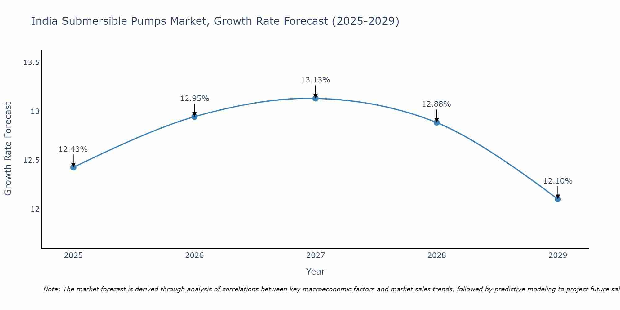 India Submersible Pumps Market Growth Rate