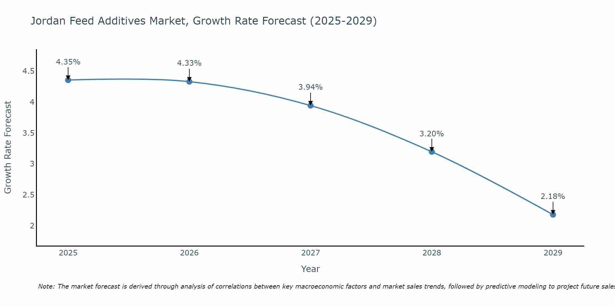 Jordan Feed Additives Market Growth Rate