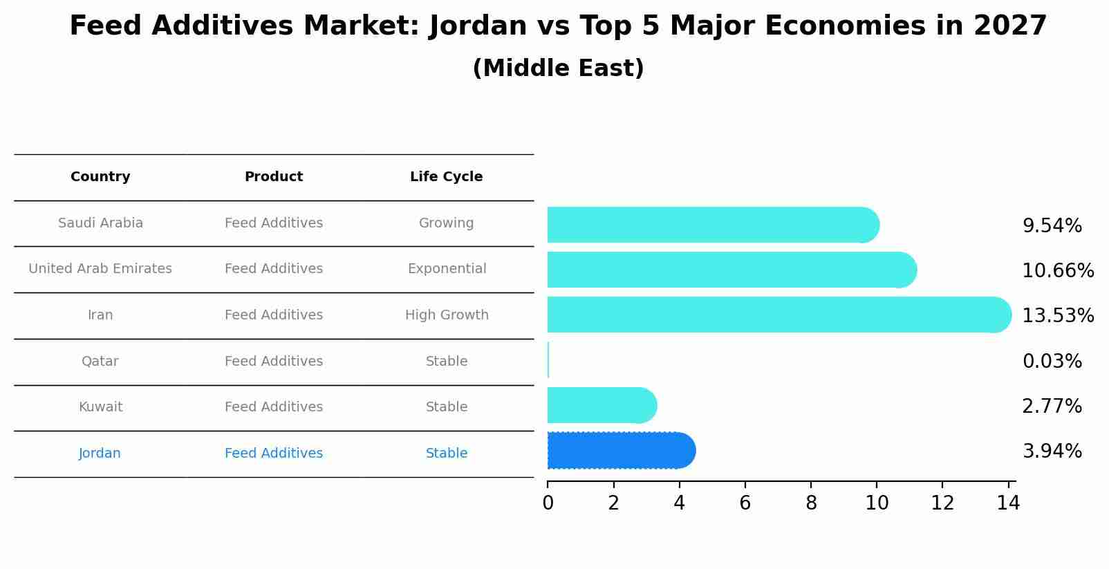 Feed Additives Market: Jordan vs Top 5 Major Economies in 2027 (Middle East)