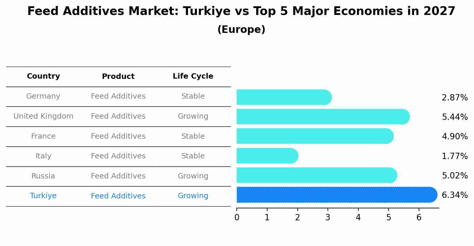 Feed Additives Market: Turkiye vs Top 5 Major Economies in 2027 (Europe)