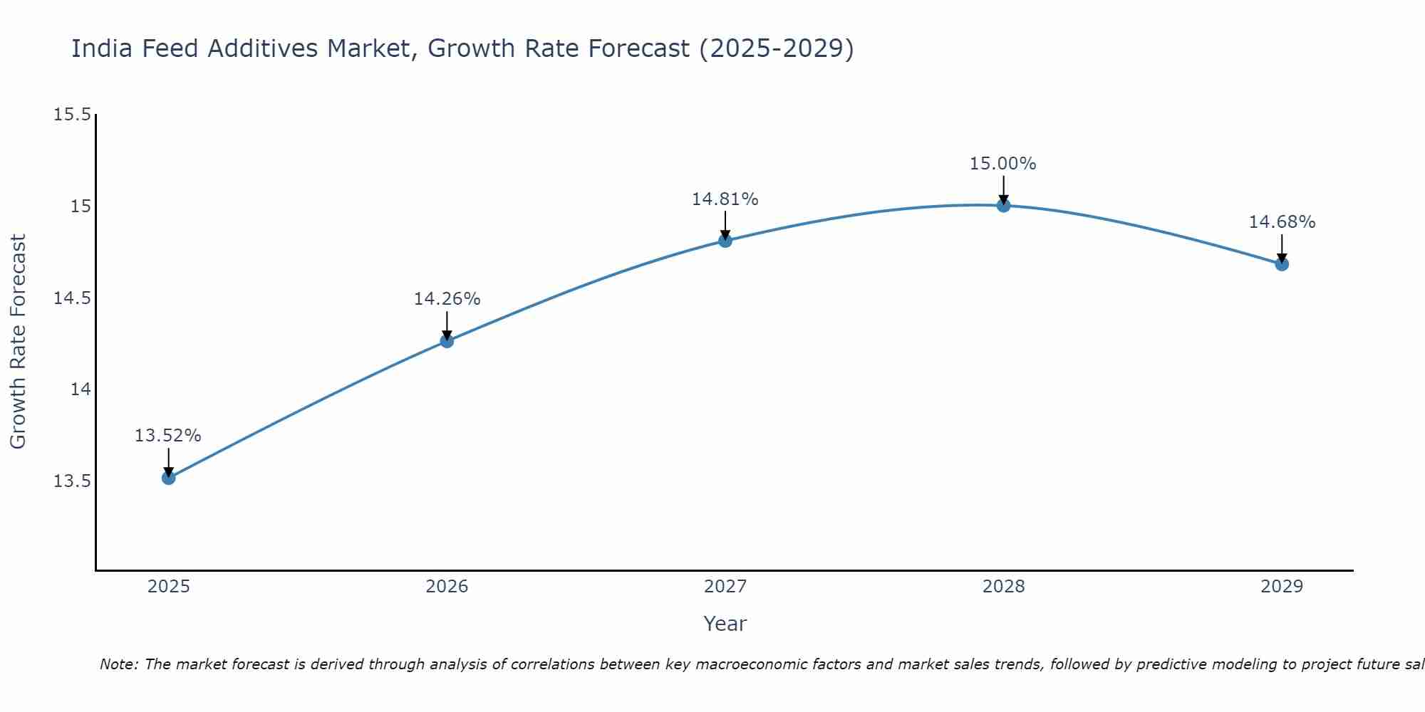 India Feed Additives Market Growth Rate