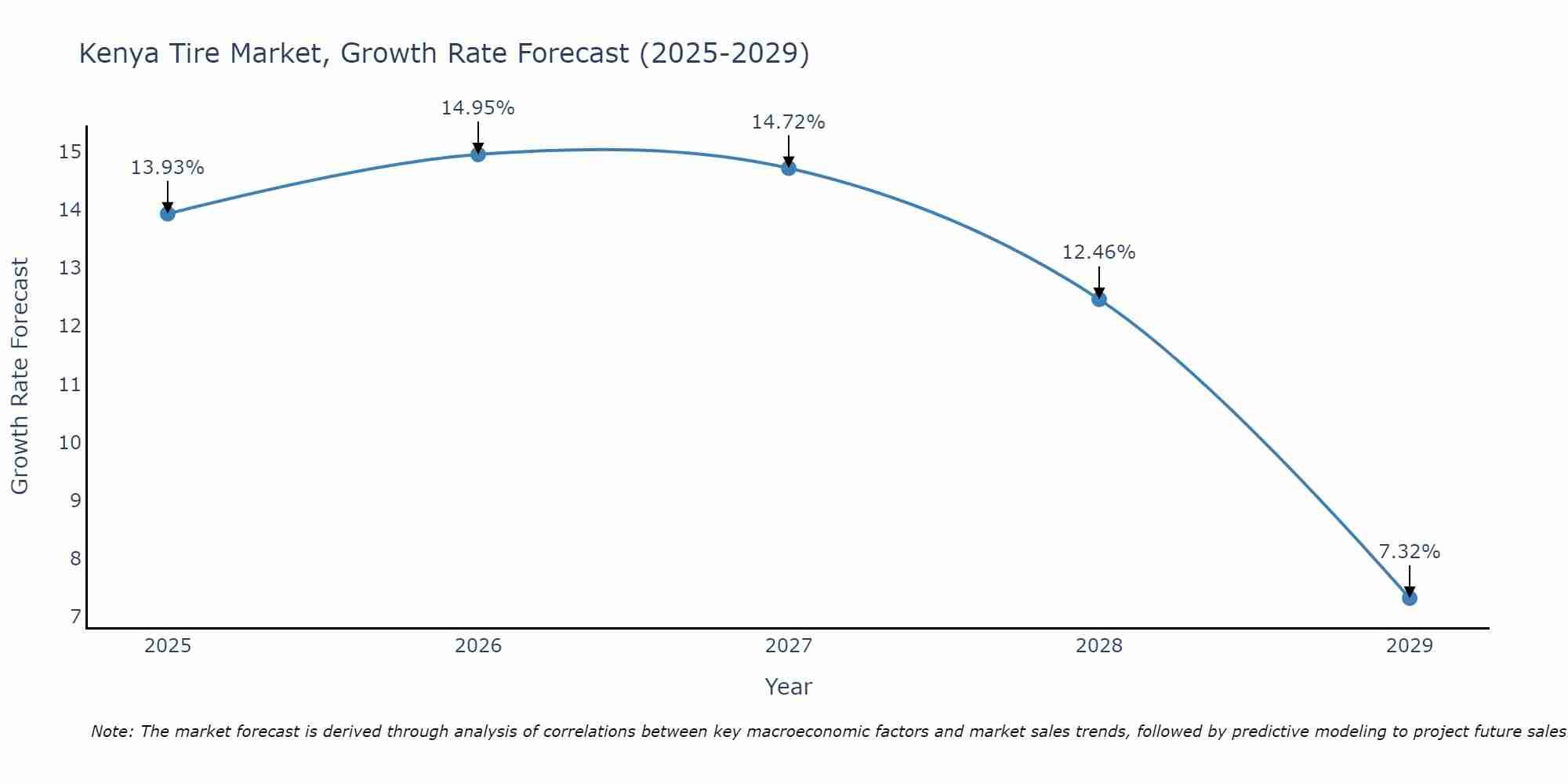 Kenya Tire Market Growth Rate