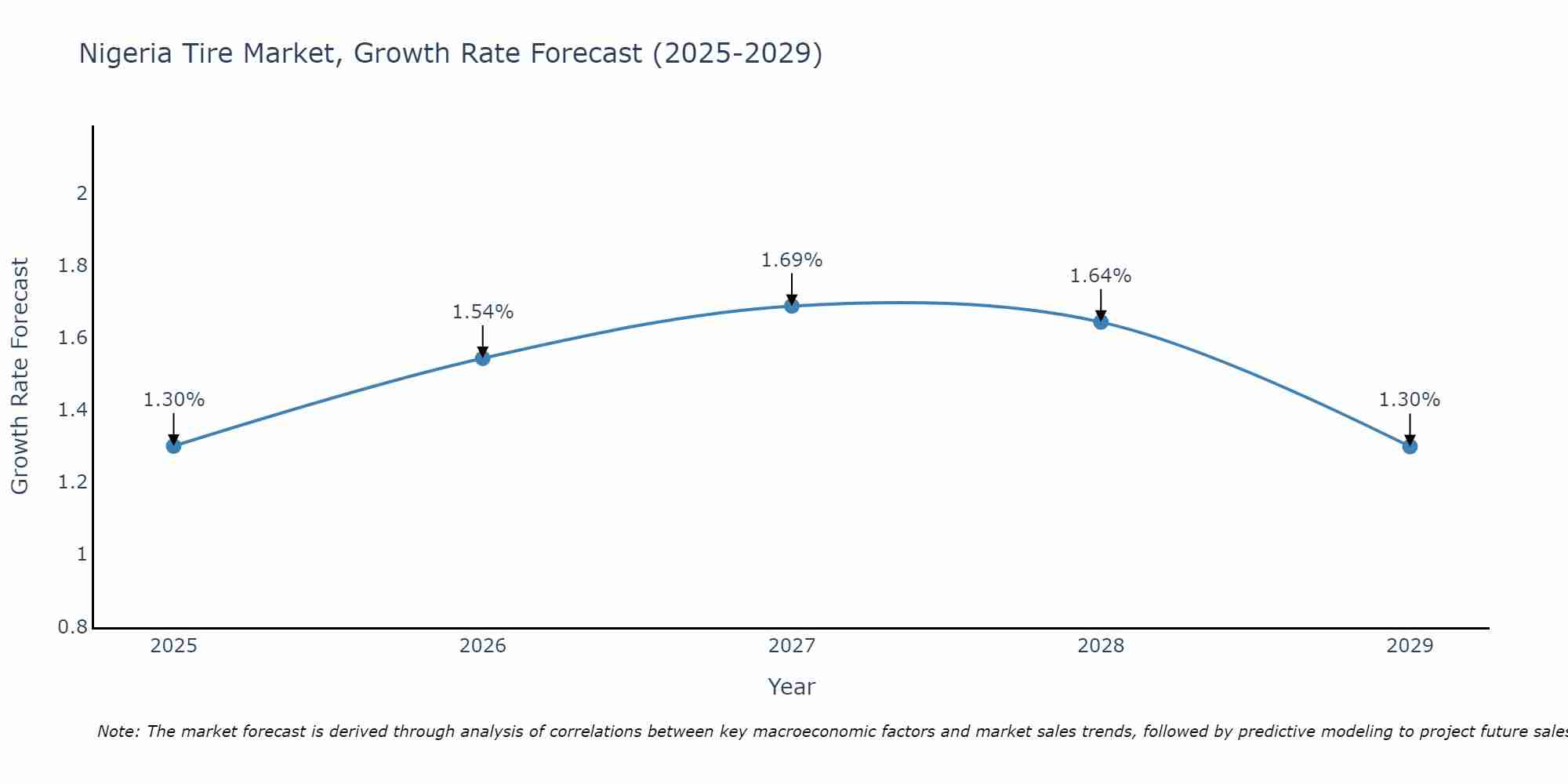 Nigeria Tire Market Growth Rate