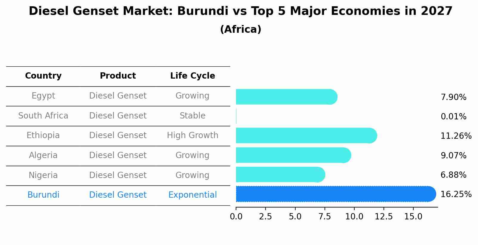 Diesel Genset Market: Burundi vs Top 5 Major Economies in 2027 (Africa)