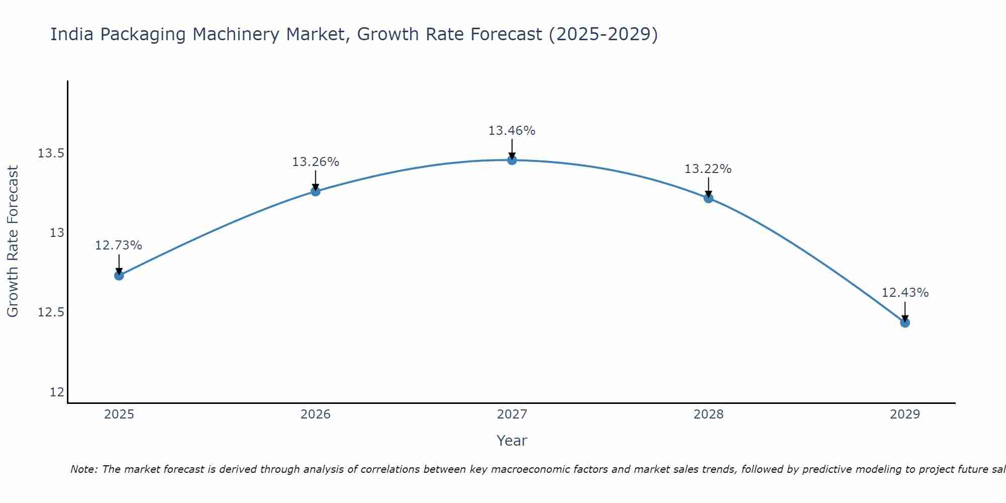 India Packaging Machinery Market Growth Rate