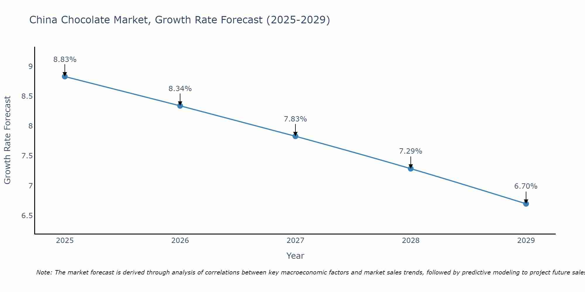 China Chocolate Market Growth Rate