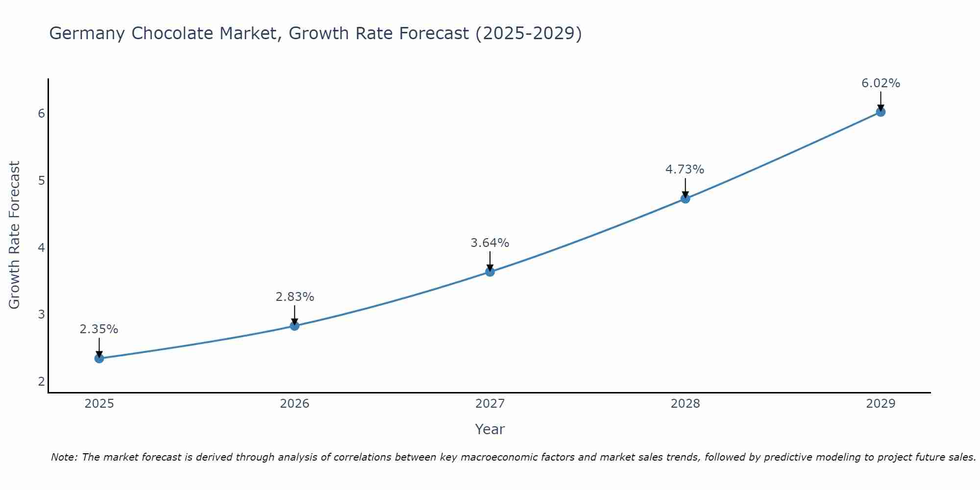 Germany Chocolate Market Growth Rate