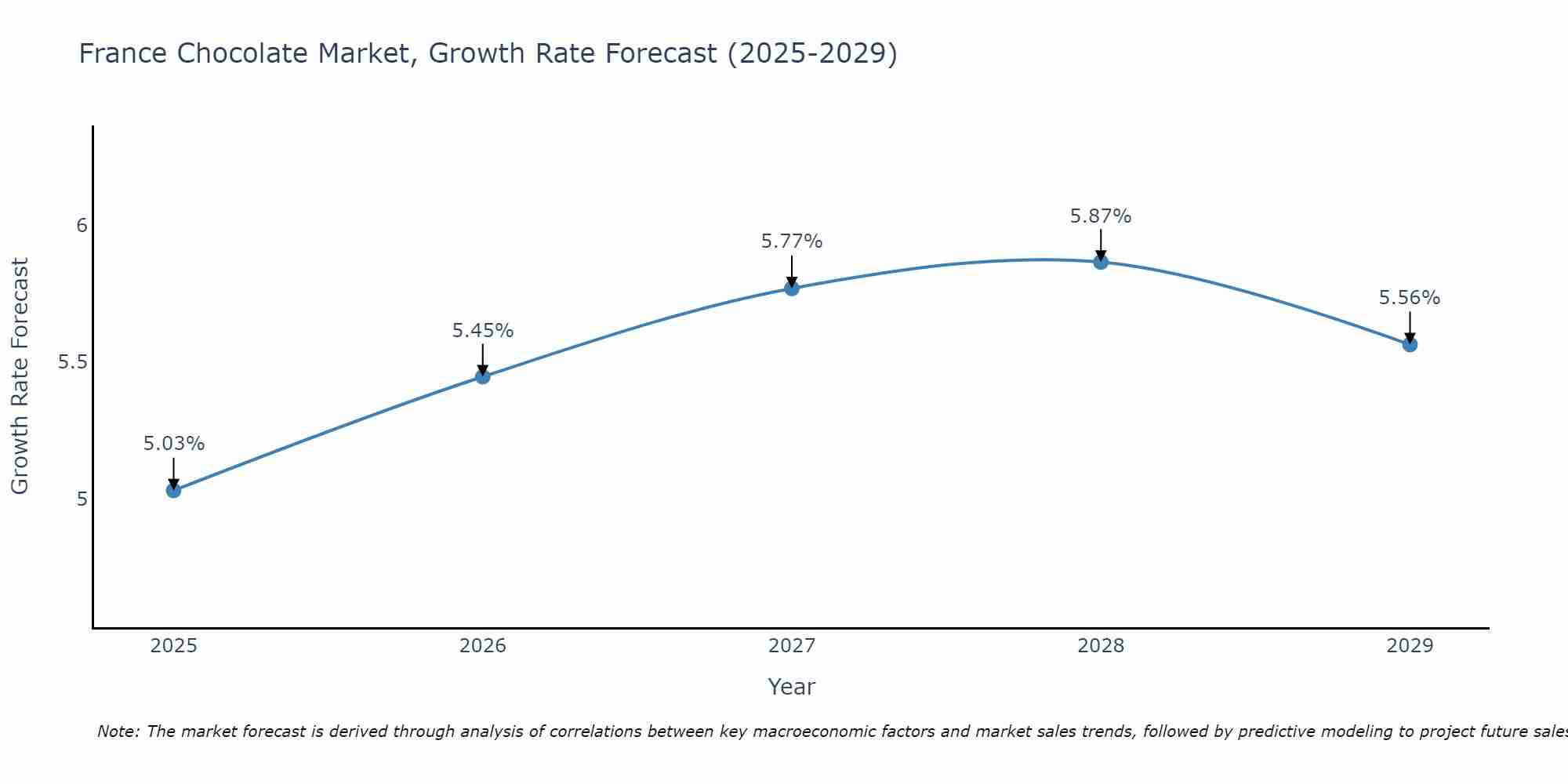 France Chocolate Market Growth Rate