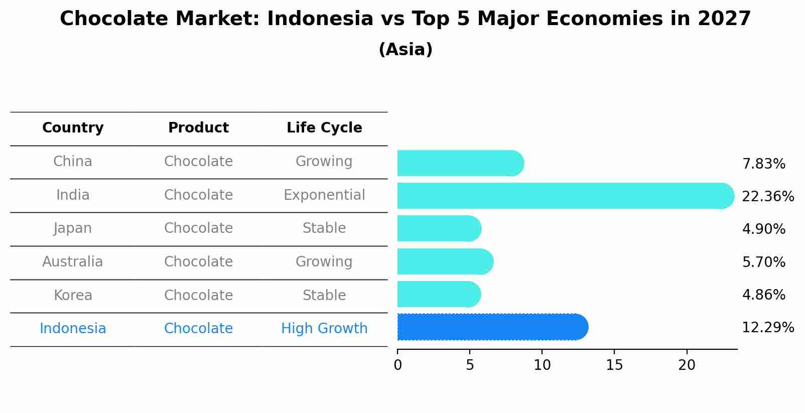 Chocolate Market: Indonesia vs Top 5 Major Economies in 2027 (Asia)