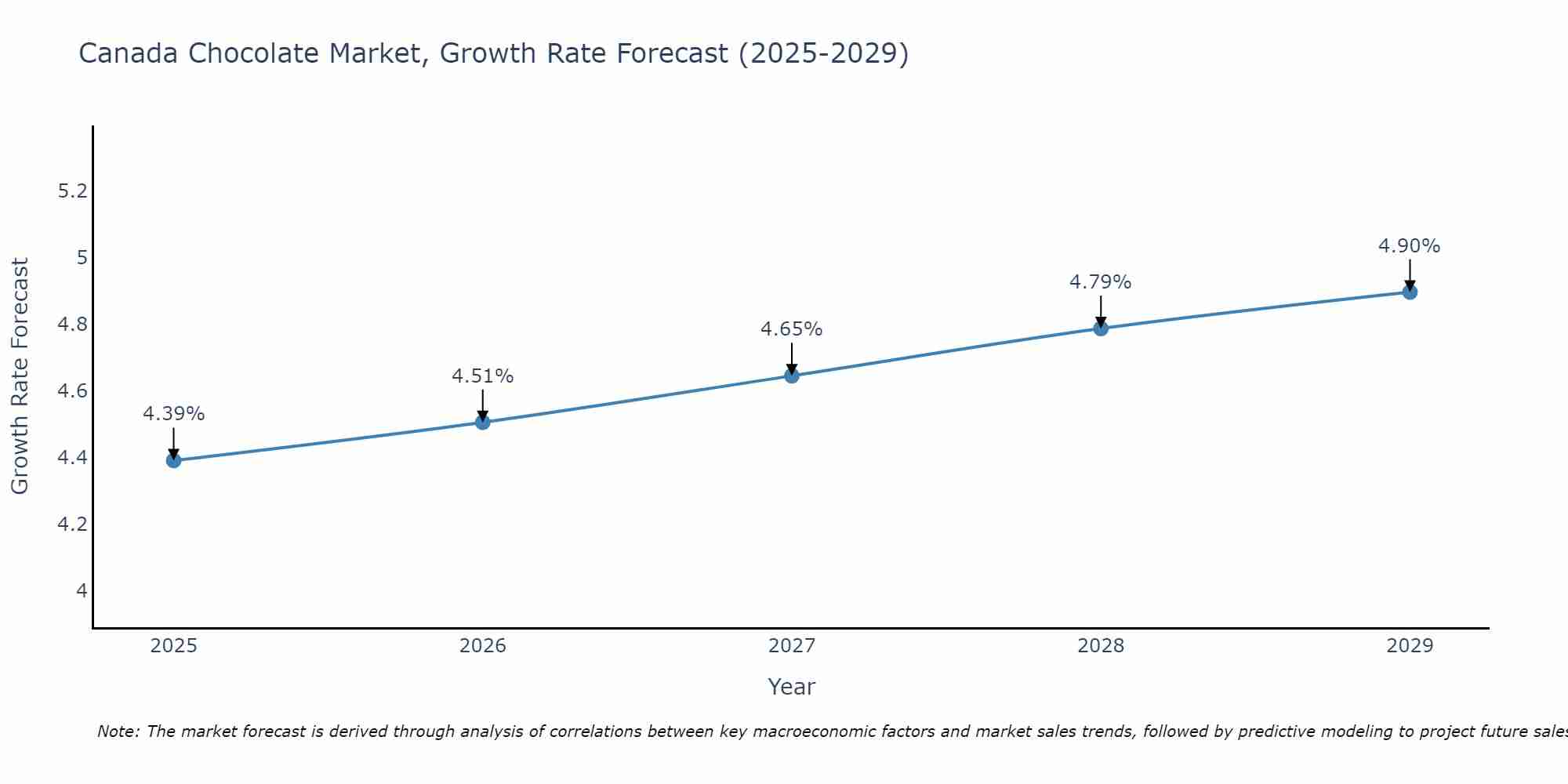 Canada Chocolate Market Growth Rate