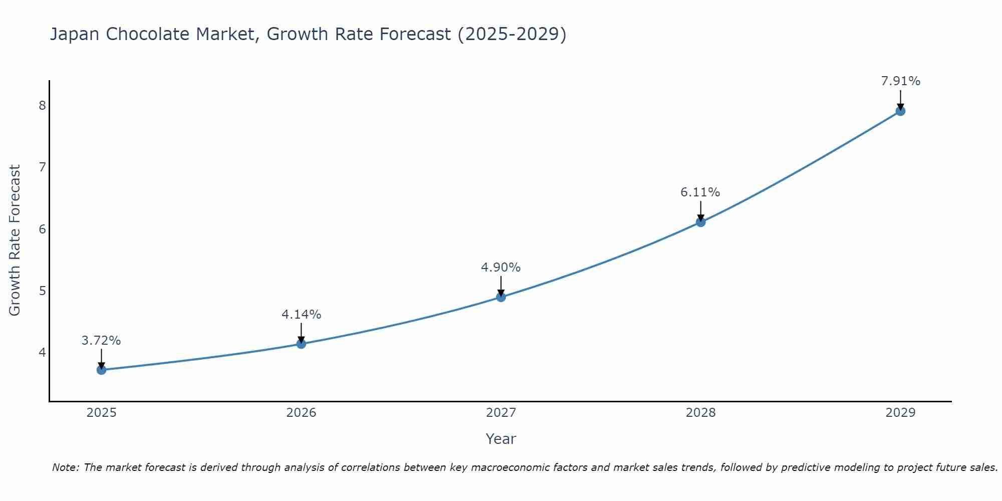 Japan Chocolate Market Growth Rate