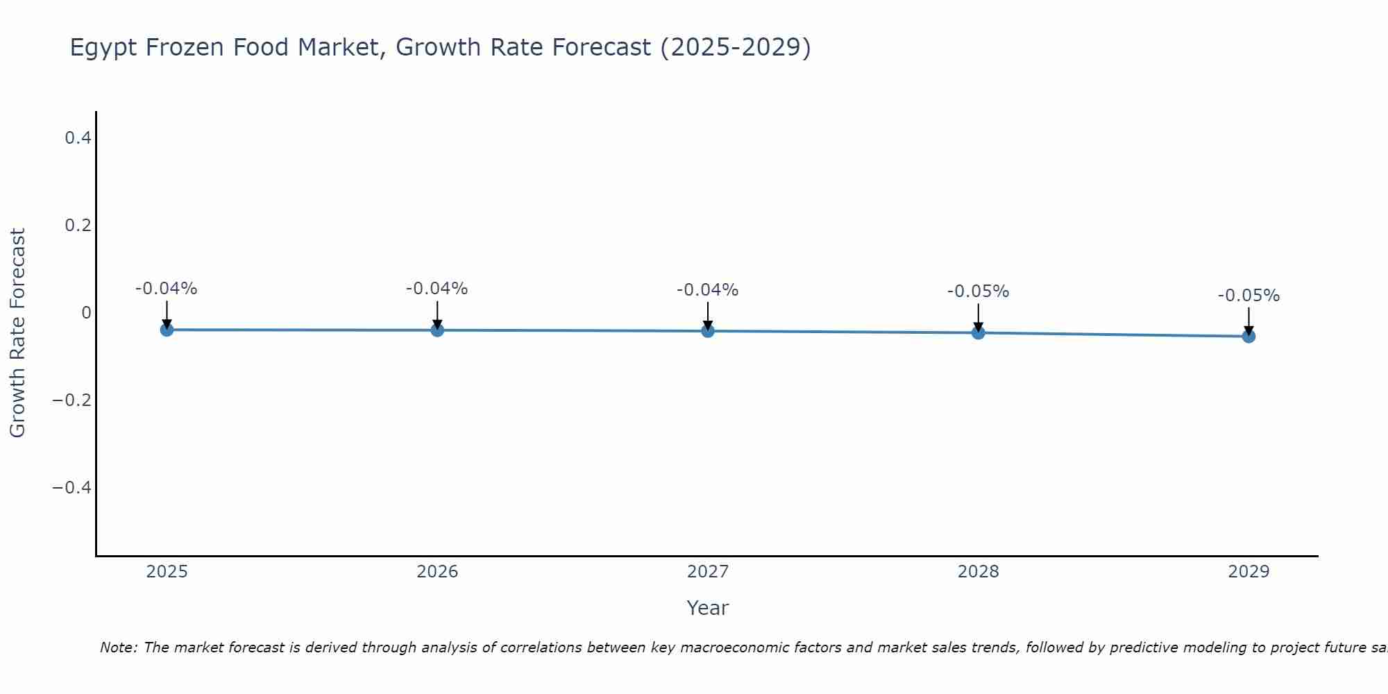 Egypt Frozen Food Market Growth Rate