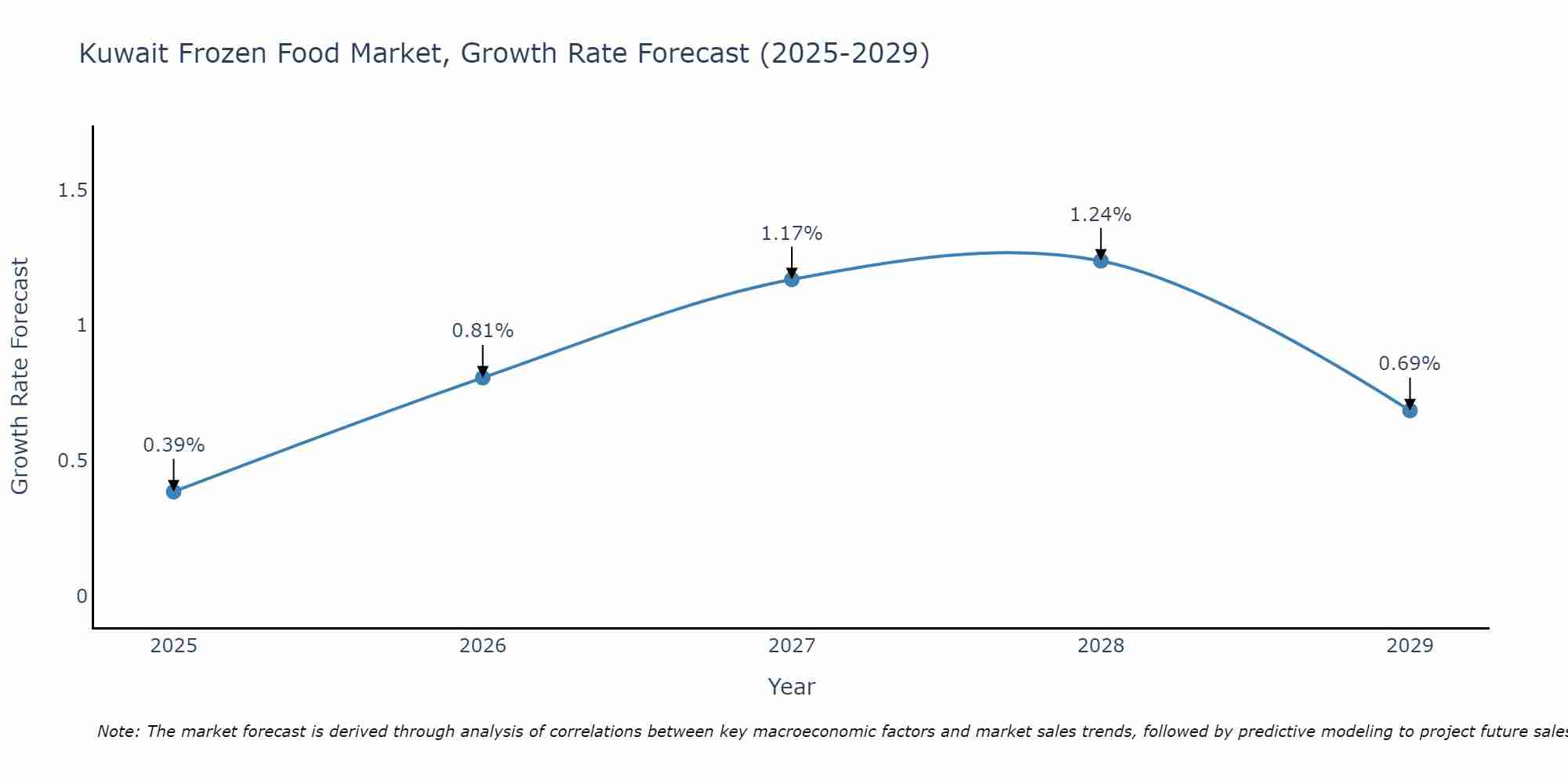 Kuwait Frozen Food Market Growth Rate