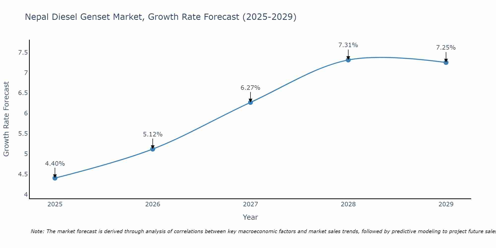 Nepal Diesel Genset Market Growth Rate