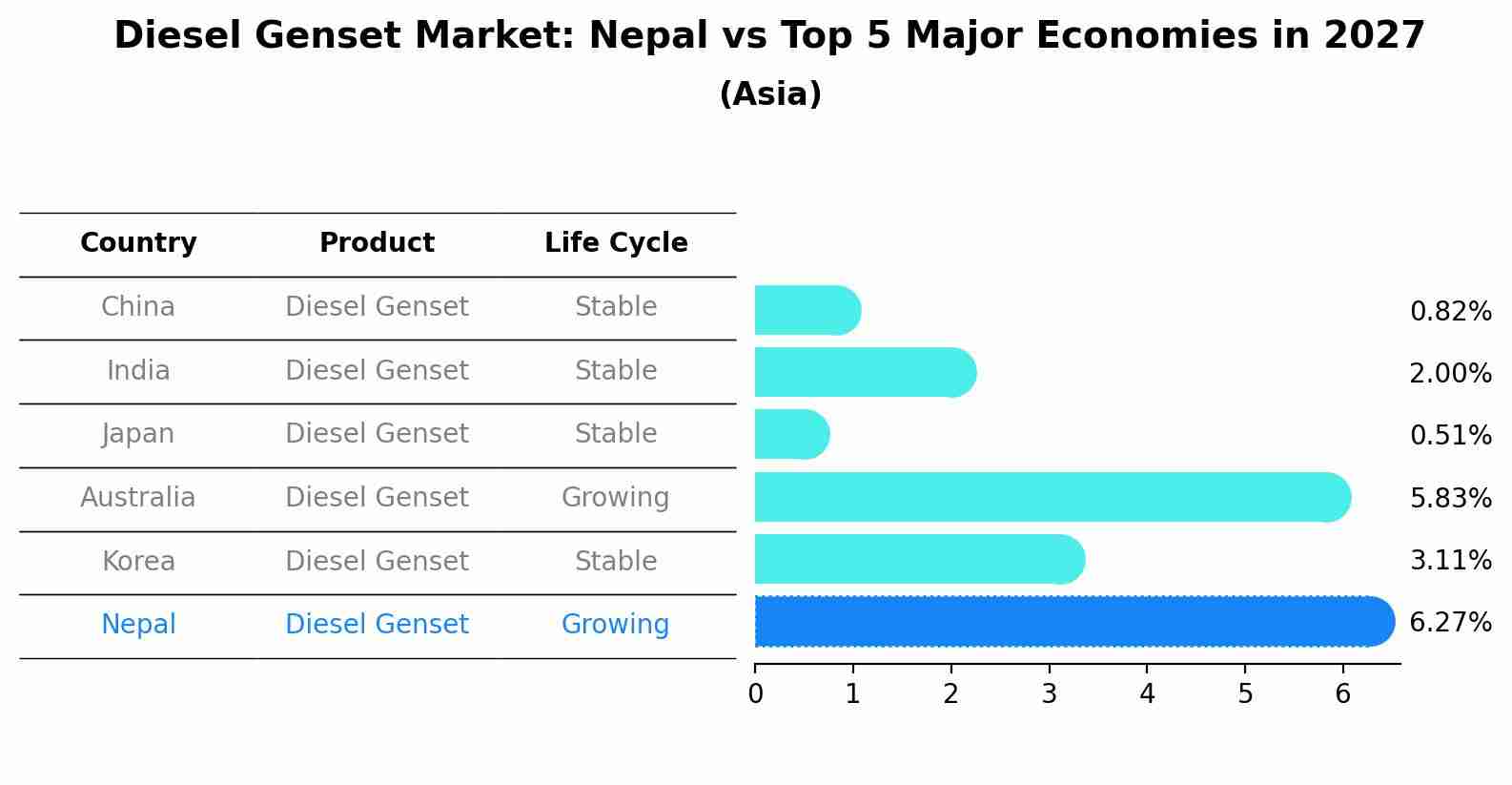 Diesel Genset Market: Nepal vs Top 5 Major Economies in 2027 (Asia)