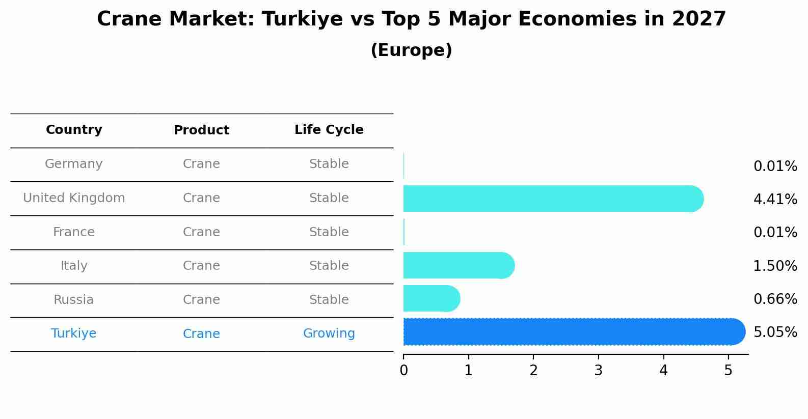 Crane Market: Turkiye vs Top 5 Major Economies in 2027 (Europe)