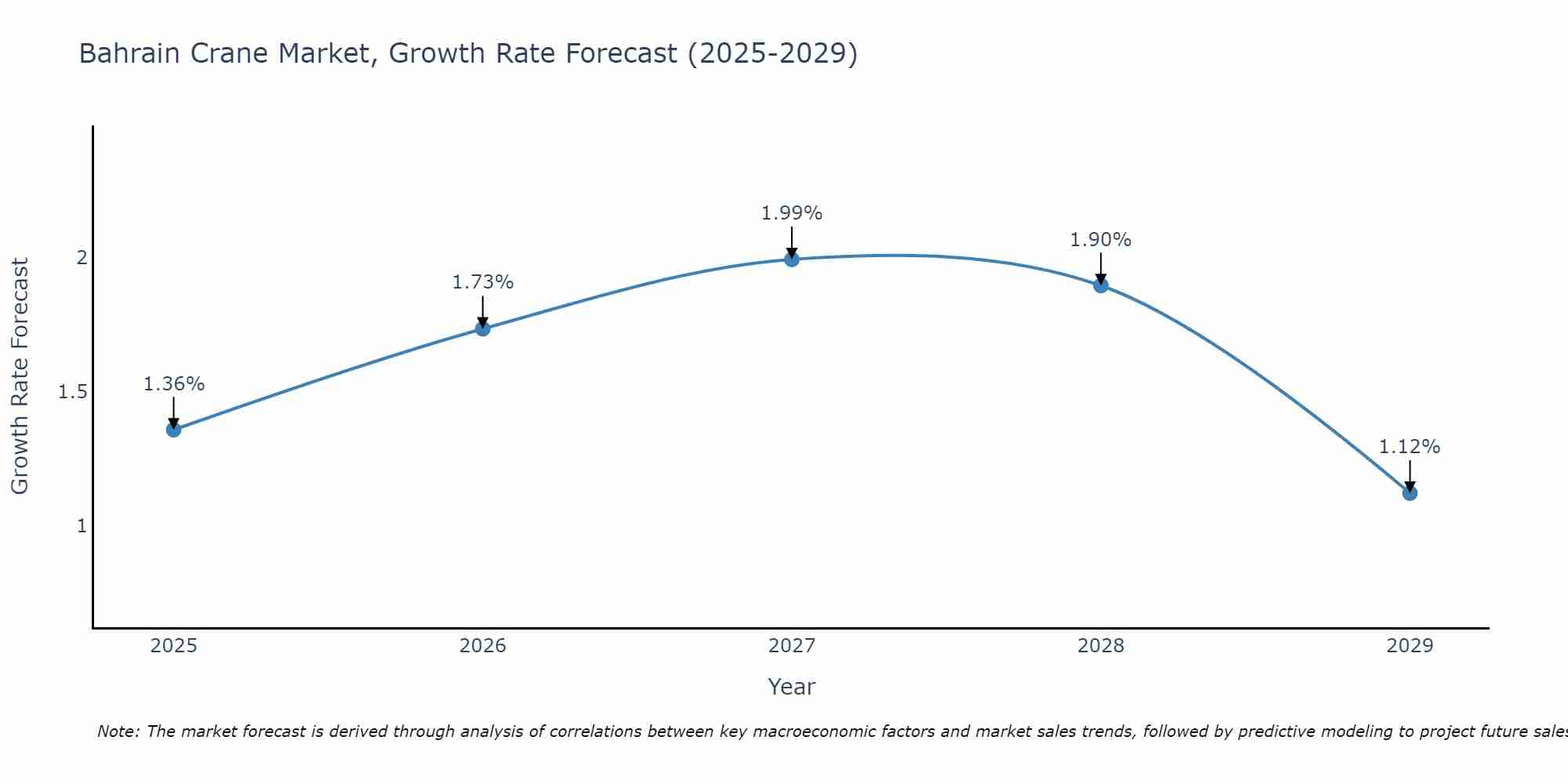 Bahrain Crane Market Growth Rate