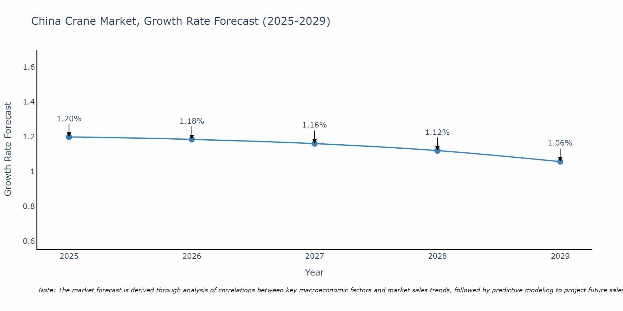 China Crane Market Growth Rate