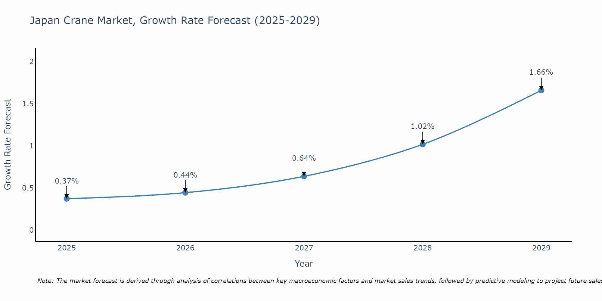 Japan Crane Market Growth Rate