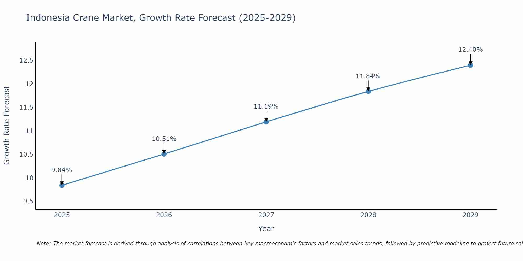Indonesia Crane Market Growth Rate