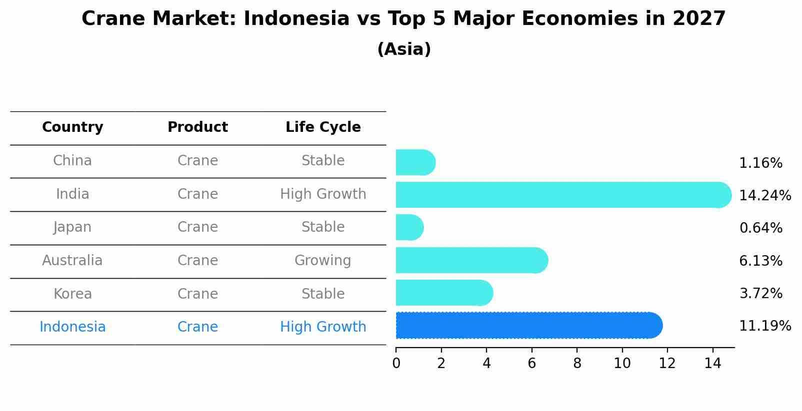 Crane Market: Indonesia vs Top 5 Major Economies in 2027 (Asia)