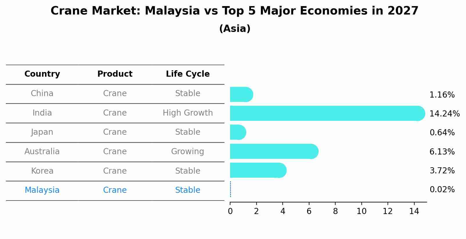 Crane Market: Malaysia vs Top 5 Major Economies in 2027 (Asia)