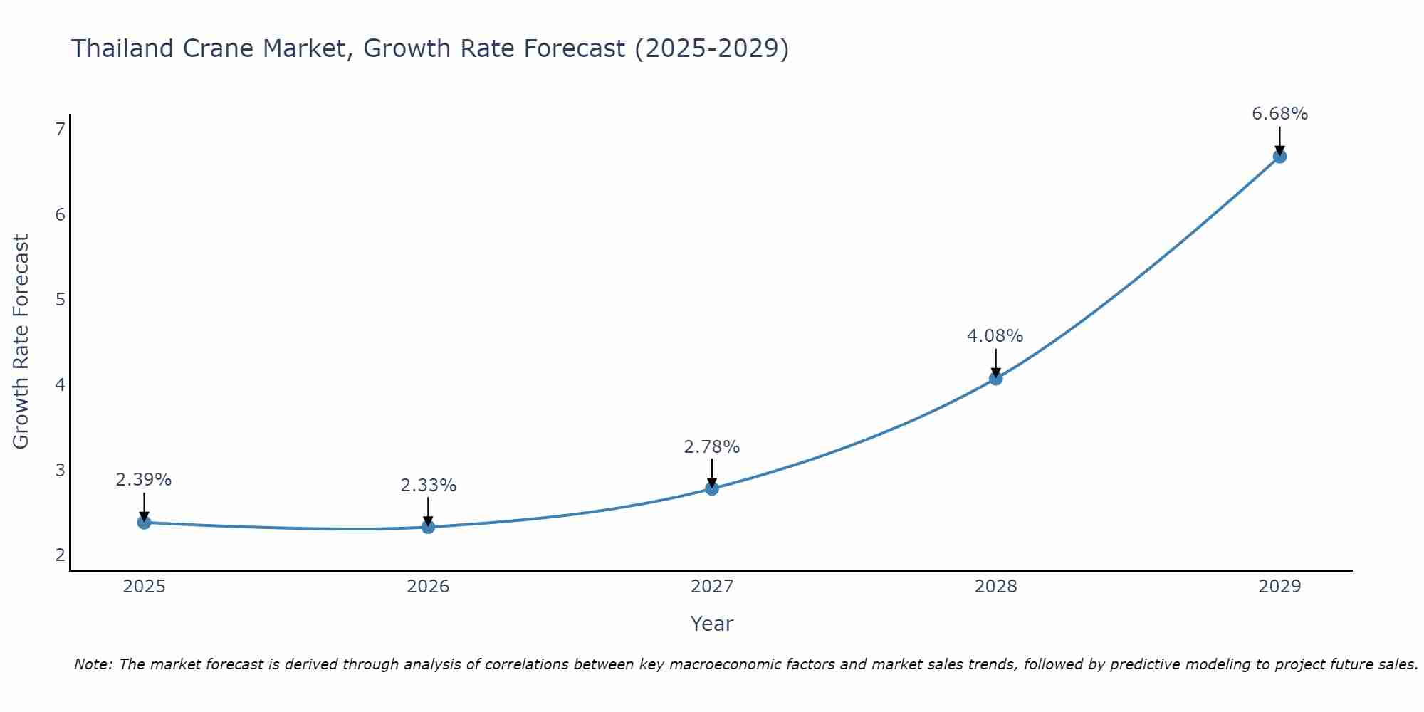 Thailand Crane Market Growth Rate