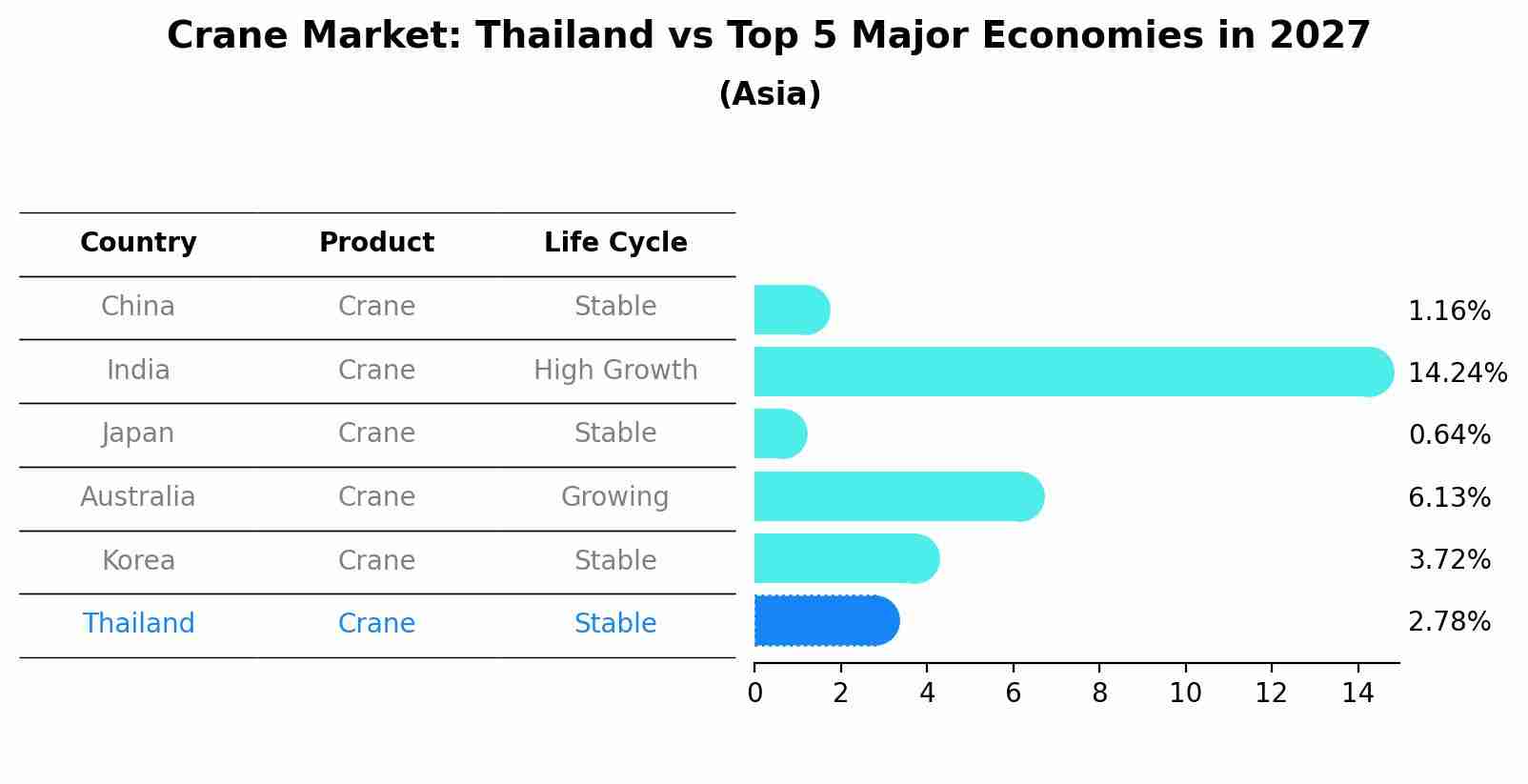 Crane Market: Thailand vs Top 5 Major Economies in 2027 (Asia)
