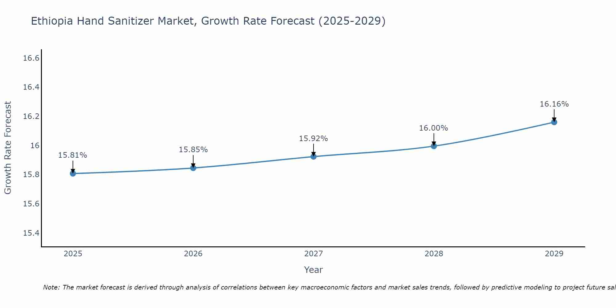 Ethiopia Hand Sanitizer Market Growth Rate