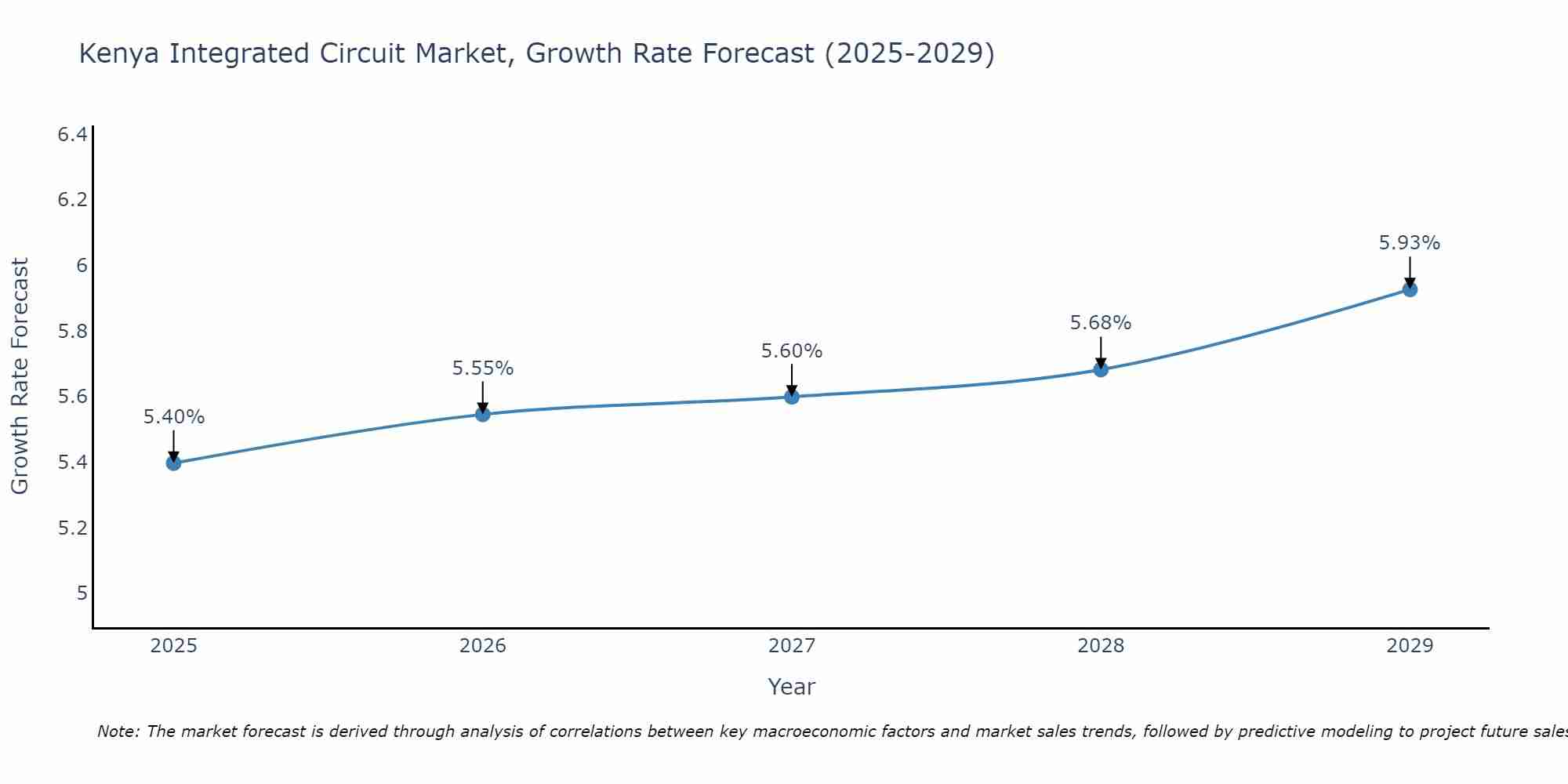 Kenya Integrated Circuit Market Growth Rate