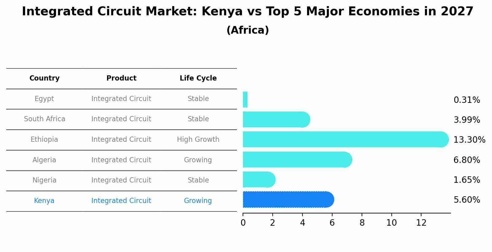 Integrated Circuit Market: Kenya vs Top 5 Major Economies in 2027 (Africa)