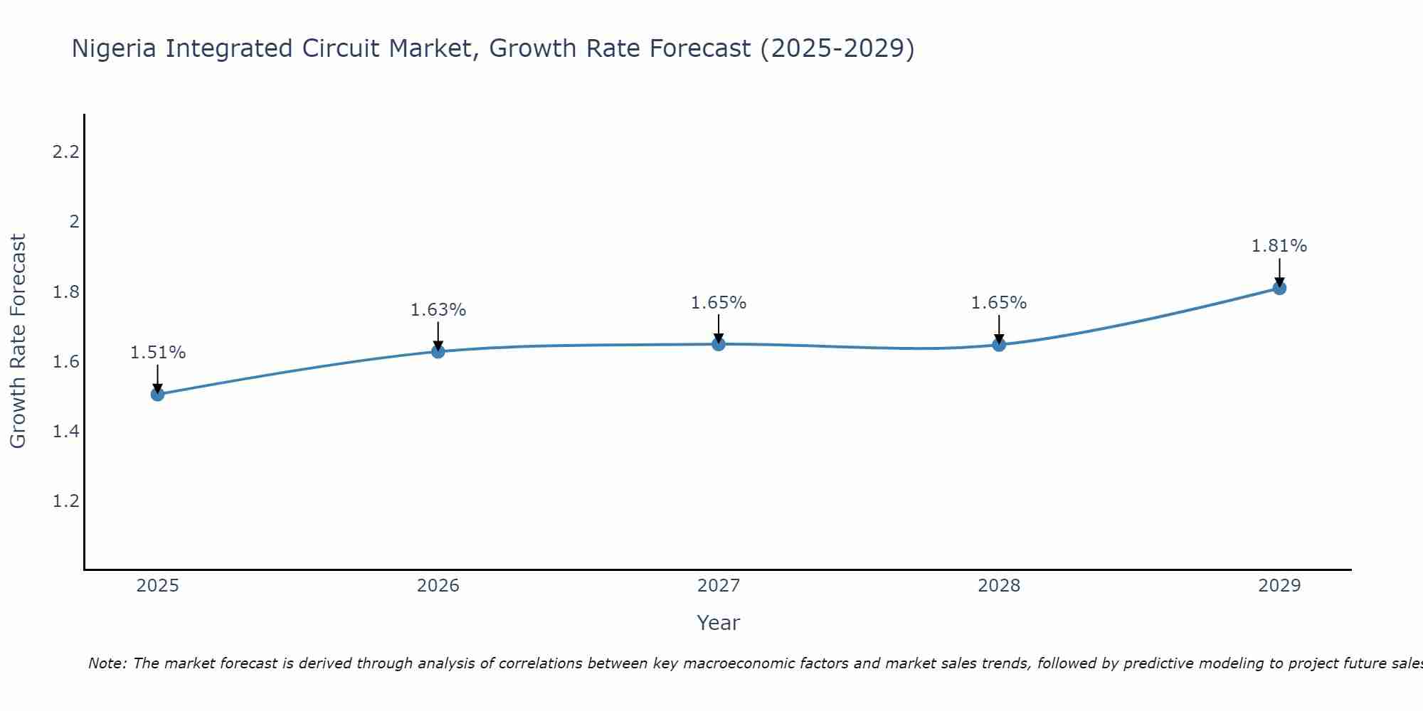 Nigeria Integrated Circuit Market Growth Rate