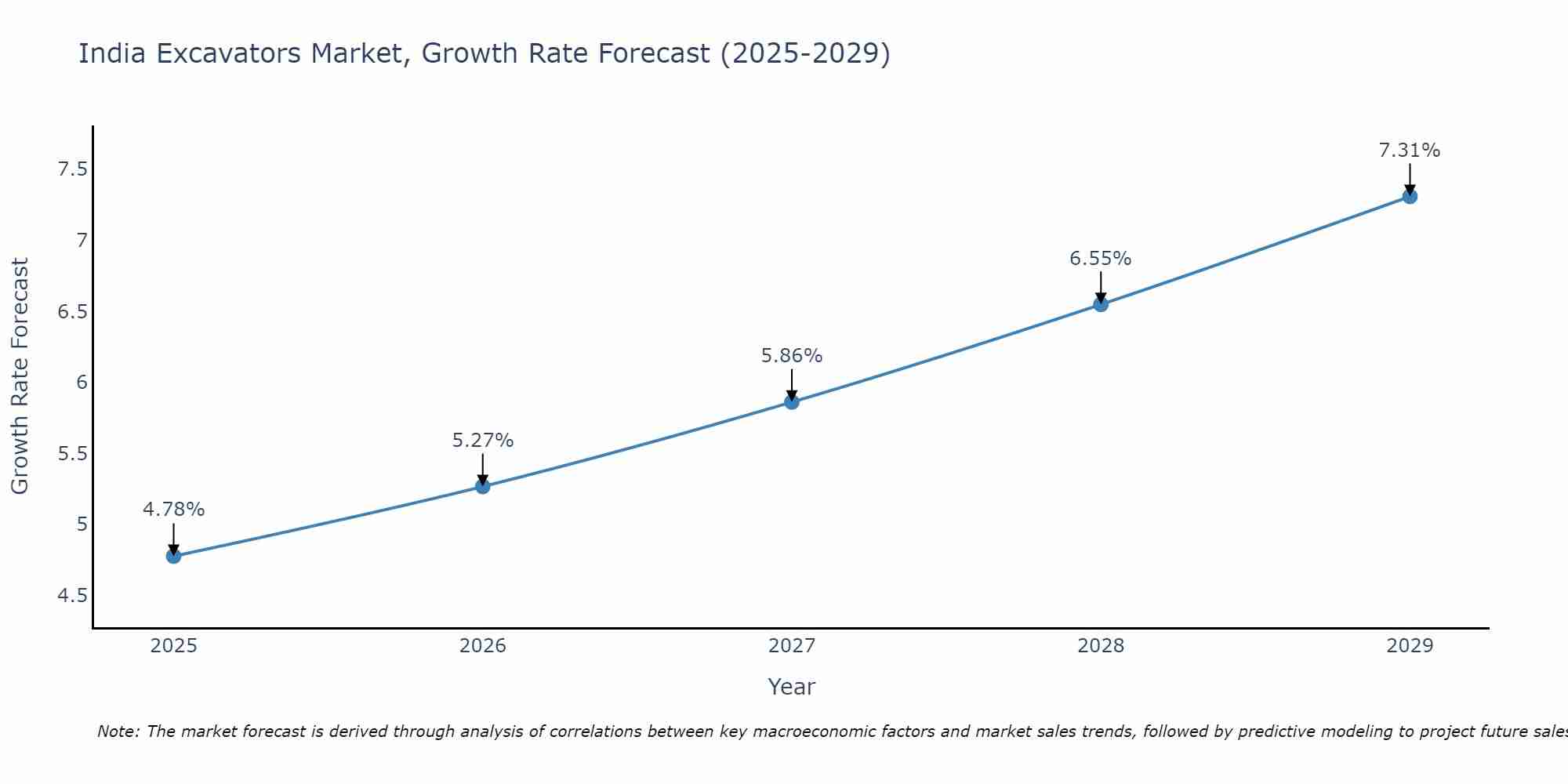 India Excavators Market Growth Rate