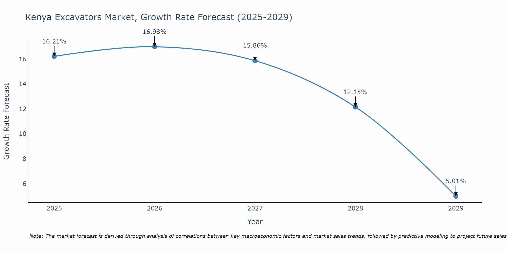 Kenya Excavators Market Growth Rate