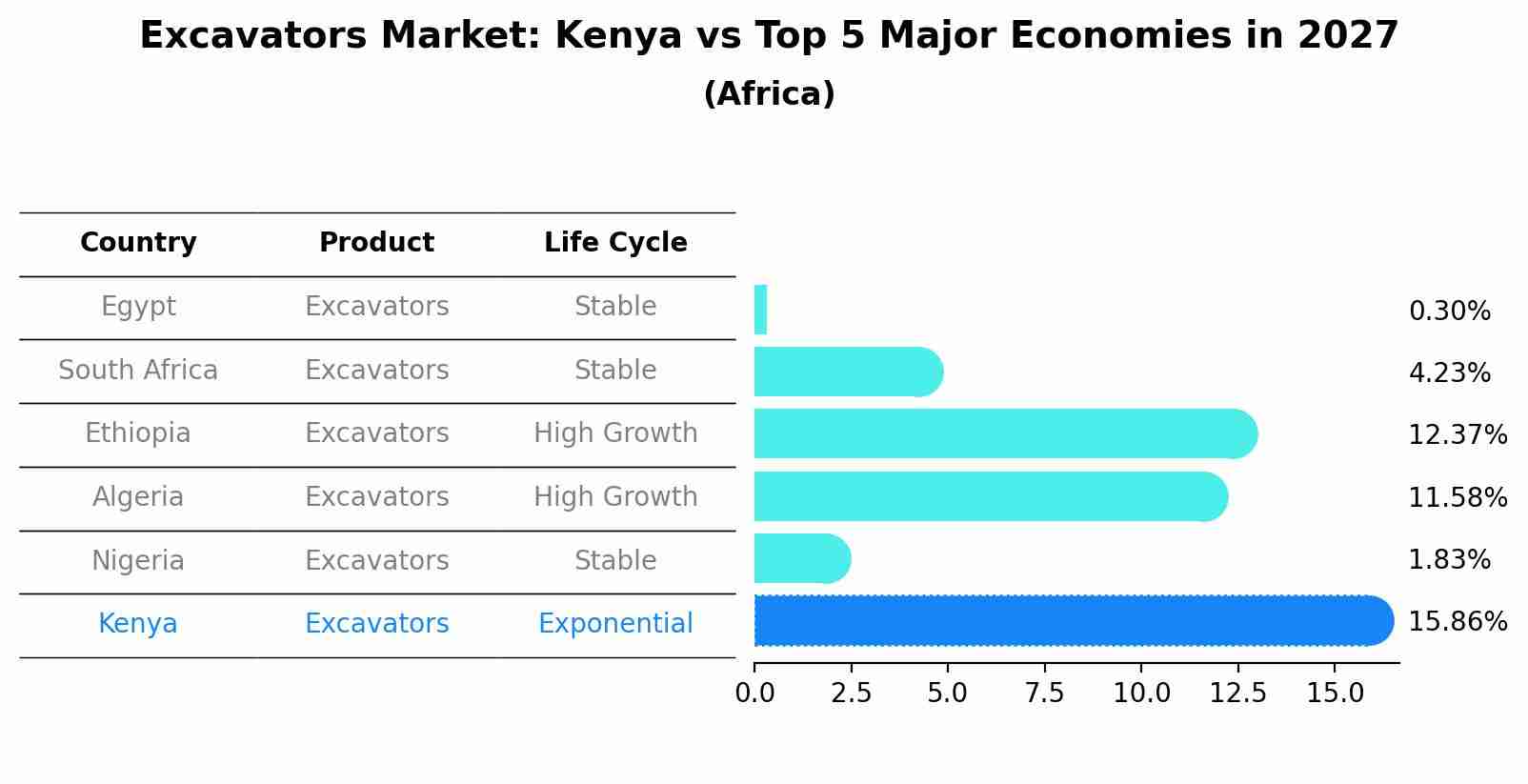 Excavators Market: Kenya vs Top 5 Major Economies in 2027 (Africa)