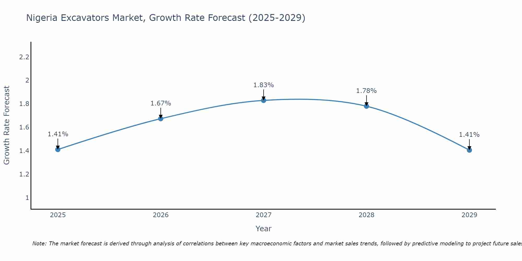 Nigeria Excavators Market Growth Rate