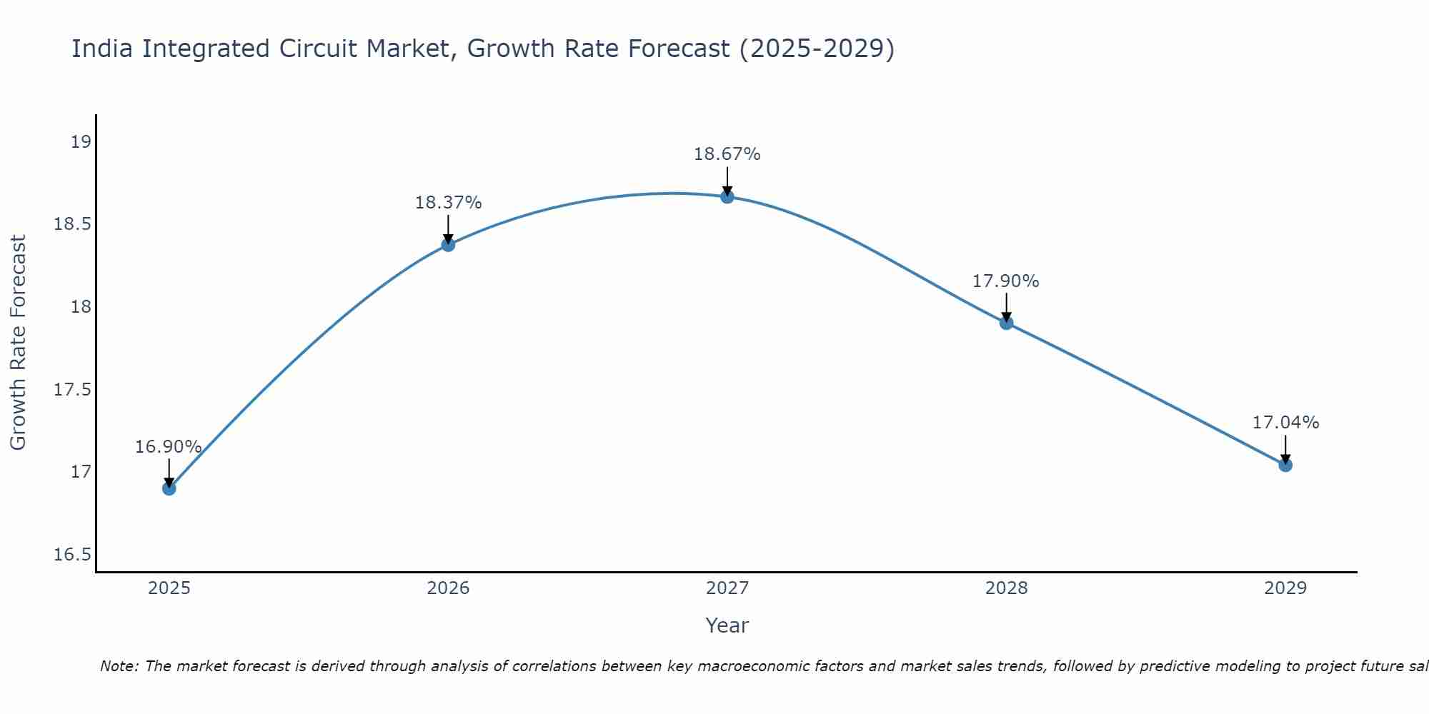 India Integrated Circuit Market Growth Rate