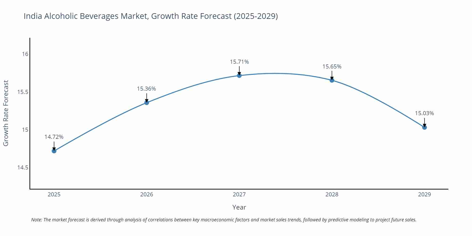 India Alcoholic Beverages Market Growth Rate