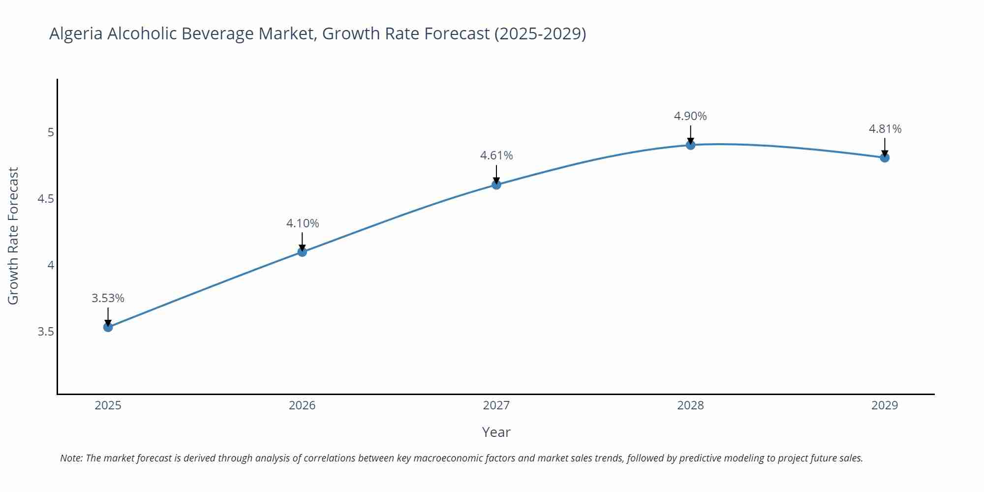 Algeria Alcoholic Beverage Market Growth Rate