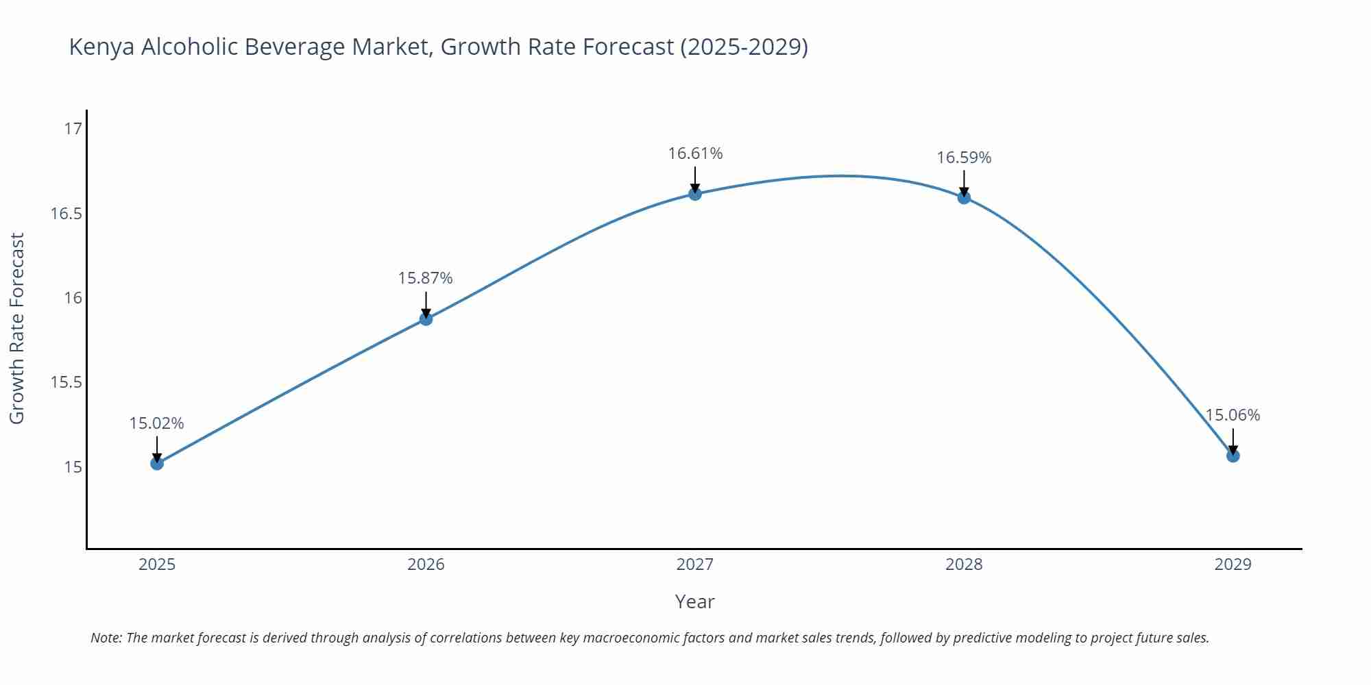 Kenya Alcoholic Beverage Market Growth Rate
