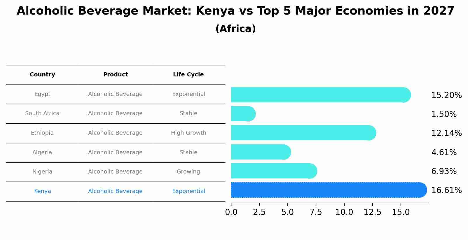 Alcoholic Beverage Market: Kenya vs Top 5 Major Economies in 2027 (Africa)