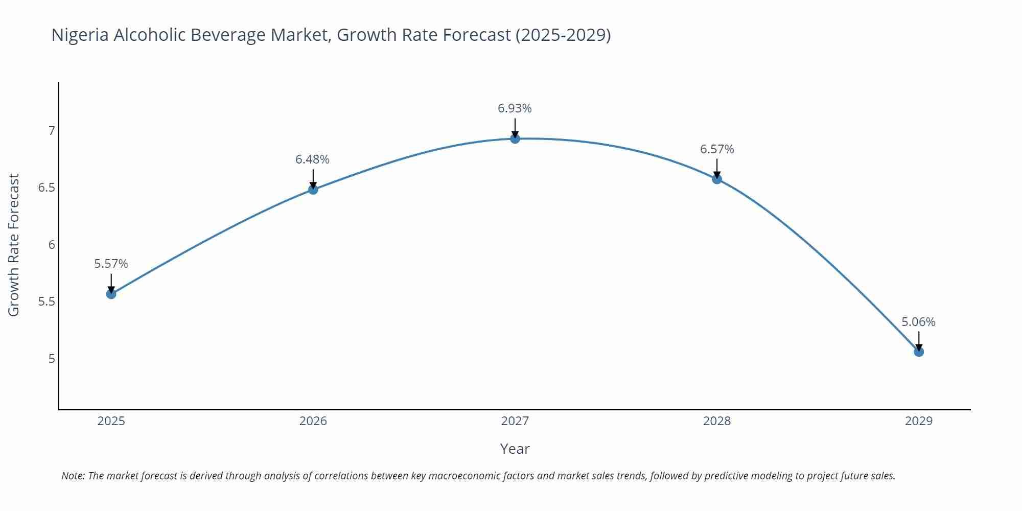 Nigeria Alcoholic Beverage Market Growth Rate