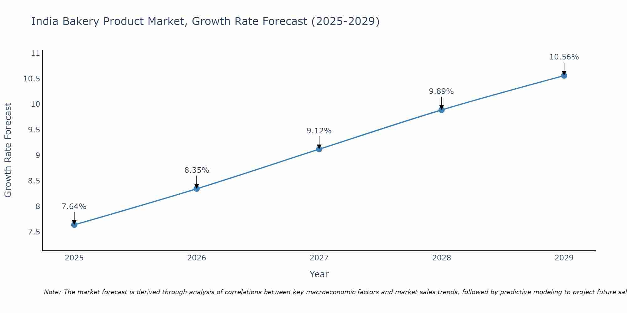 India Bakery Product Market Growth Rate