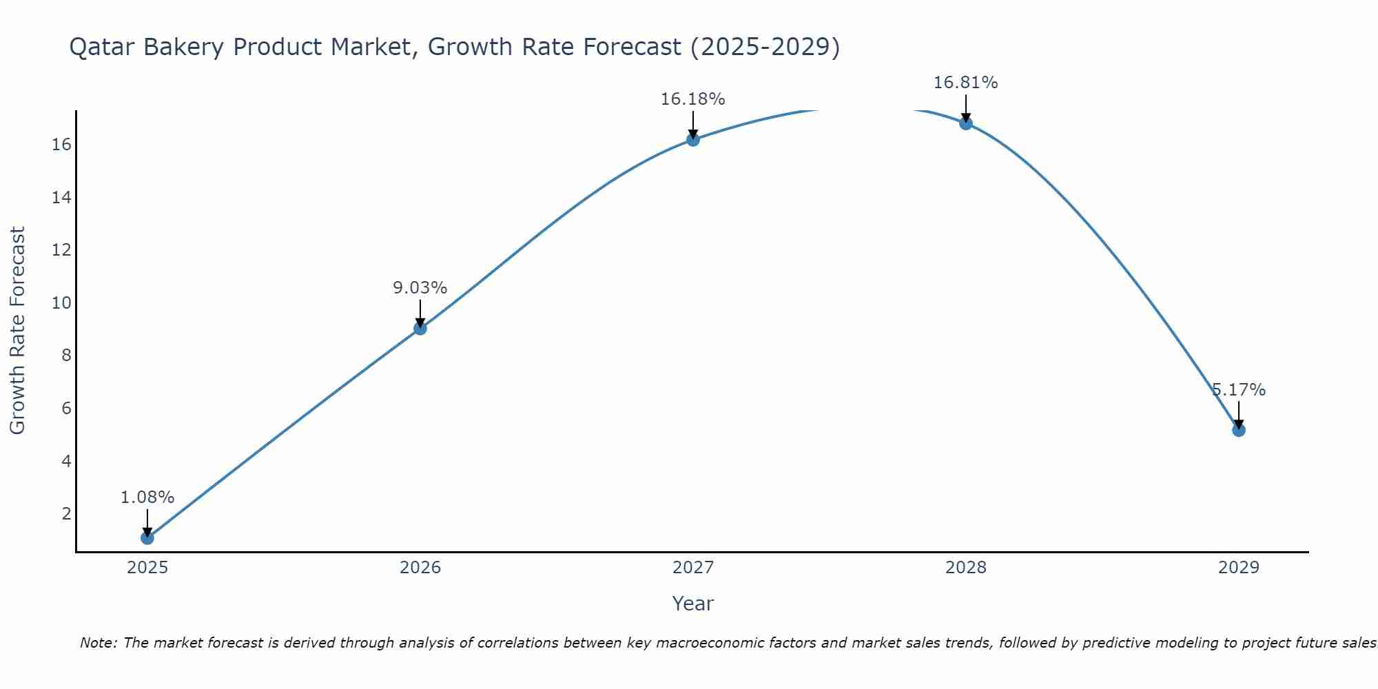 Qatar Bakery Product Market Growth Rate