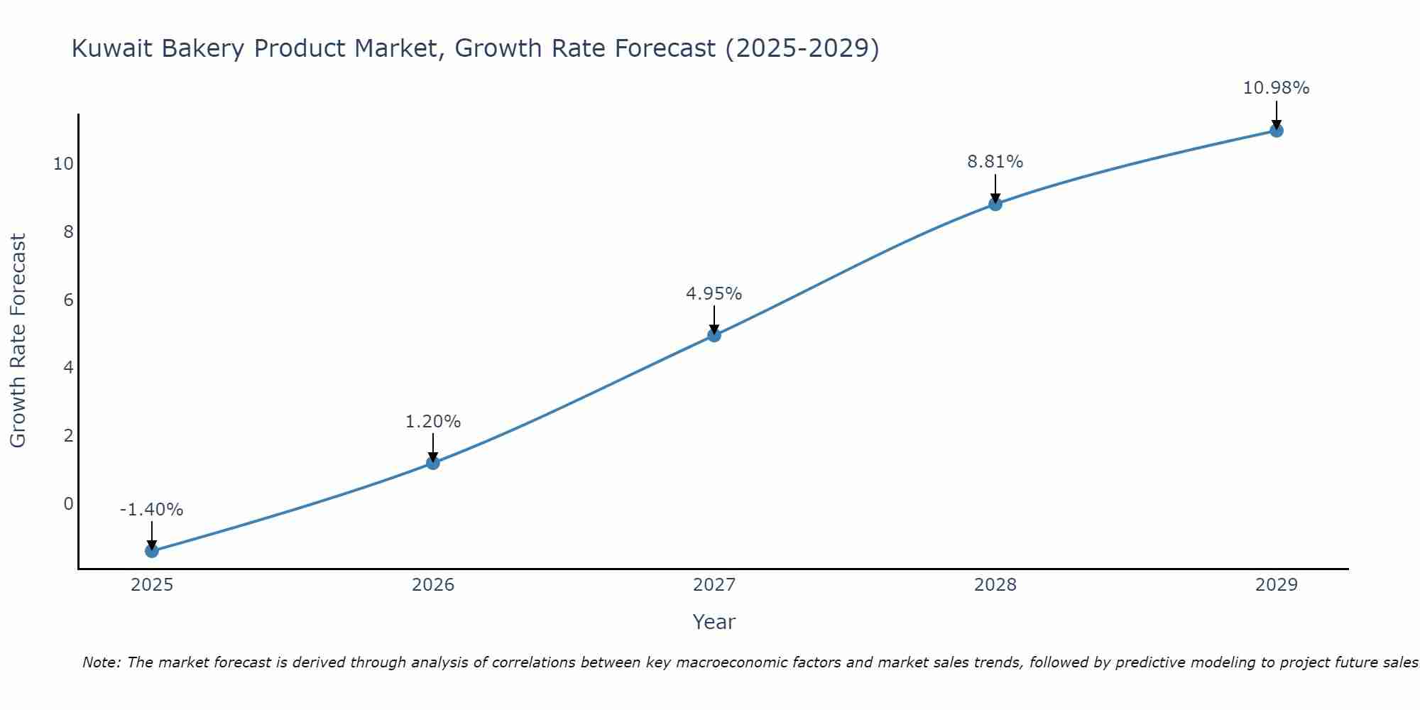 Kuwait Bakery Product Market Growth Rate