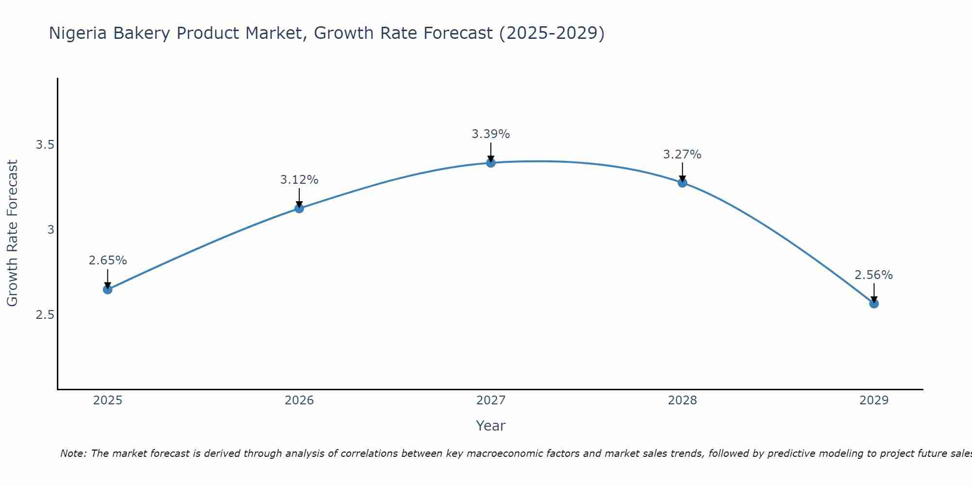 Nigeria Bakery Product Market Growth Rate